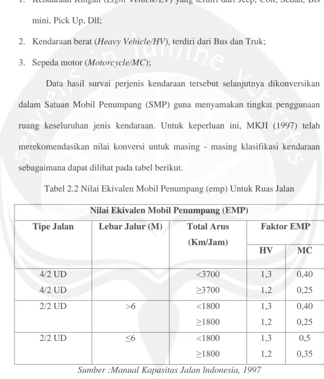 Tabel 2.2 Nilai Ekivalen Mobil Penumpang (emp) Untuk Ruas Jalan  Nilai Ekivalen Mobil Penumpang (EMP) 