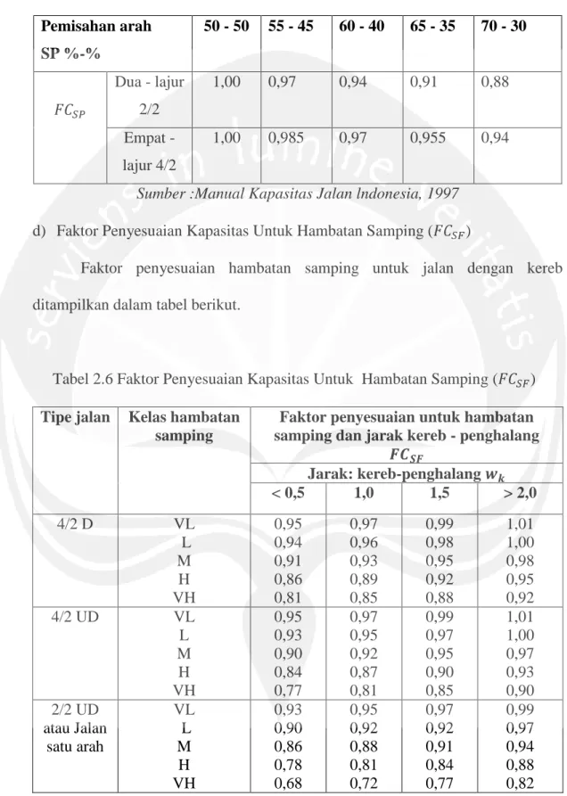 Tabel 2.5 Faktor Penyesuaian Kapasitas Untuk Pemisahan Arah ( )  Pemisahan arah   SP %-%  50 - 50  55 - 45  60 - 40  65 - 35  70 - 30  Dua - lajur  2/2  1,00  0,97  0,94  0,91  0,88  Empat -  lajur 4/2  1,00  0,985  0,97  0,955  0,94 