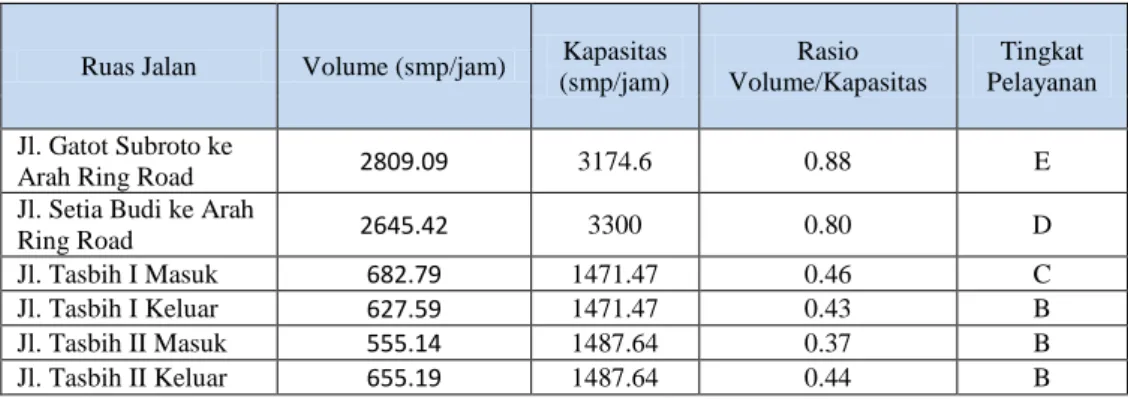 Tabel 4.12 Kinerja Ruas Jalan Pasca Beroperasi 