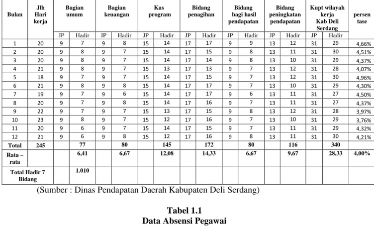 Tabel 1.1  Data Absensi Pegawai 