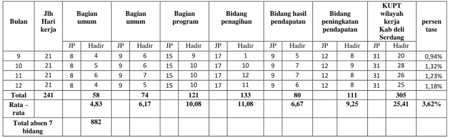 Tabel 1.1 menunjukkan tingkat absensi dari bulan Januari sampai  Desember 2014 dan 2015 mengalami fluktuasi dan rata-rata persentase tingkat  absensi Dinas Pedapatan Daerah Kabupaten Deli Serdang Pada Kasubag Umum,  Kasubag Keuangan, Kasubag Program, Kabid