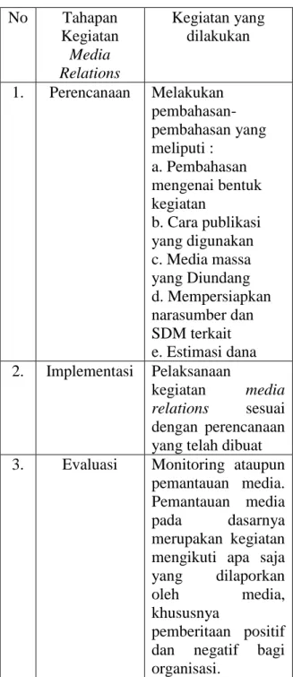 Tabel 1. Tahapan Kegiatan Media Relations 