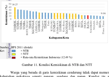 Gambar 11. Kondisi Kemiskinan di NTB dan NTT 