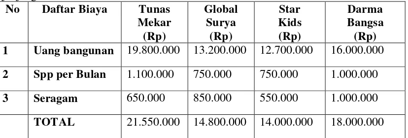 Tabel 1.1 Biaya Sekolah pada Beberapa Sekolah Dasar Swasta di Bandar Lampung jenjang SD Tahun 2012-2013 