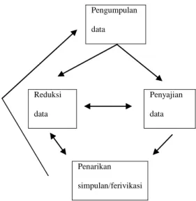Gambar 1 Model Analisis Interaktif  Sumber  :  Komponen-komponen  Analisis  Data Model Interaktif Miles dan  Huberman  dalam (Sutopo, 2002 : 96)  