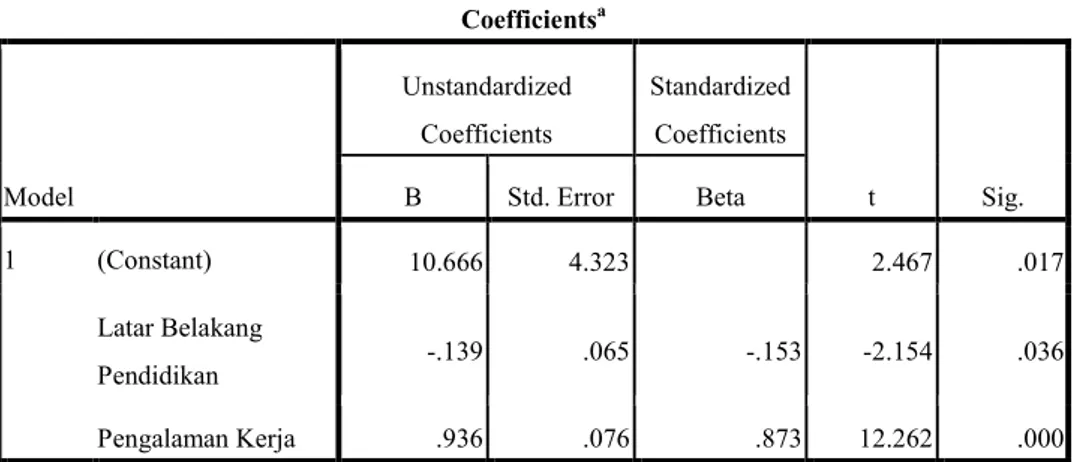 Gambar 4.8 Coefficients a Hasil Uji Regresi Berganda 