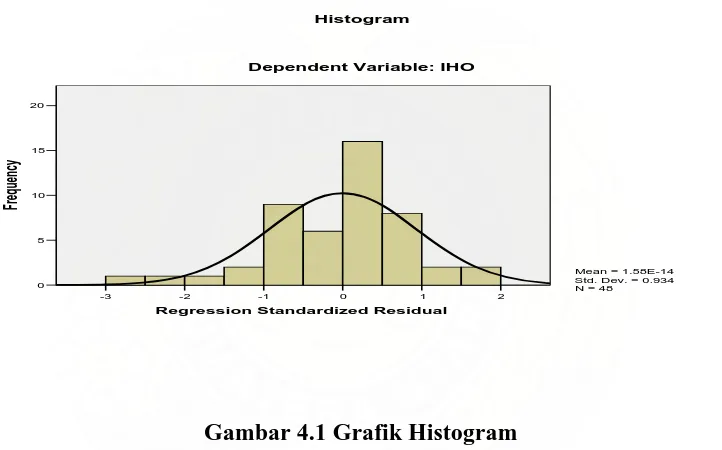 Gambar 4.1 Grafik Histogram 