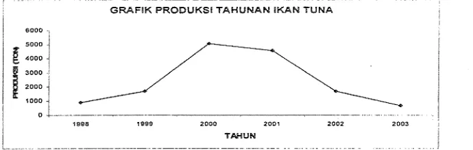 Tabel 1. Produksi ikan tuna yang didaratkan di TPI PPSC 