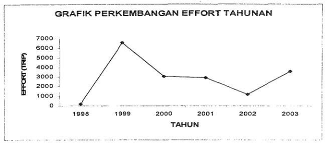 GRAFIK PERKEMBANGAN EFFORT TAWUNAN 