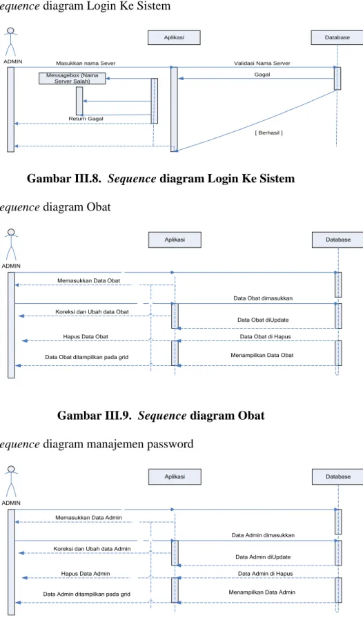 Gambar III.8.  Sequence diagram Login Ke Sistem  b.  Sequence diagram Obat 