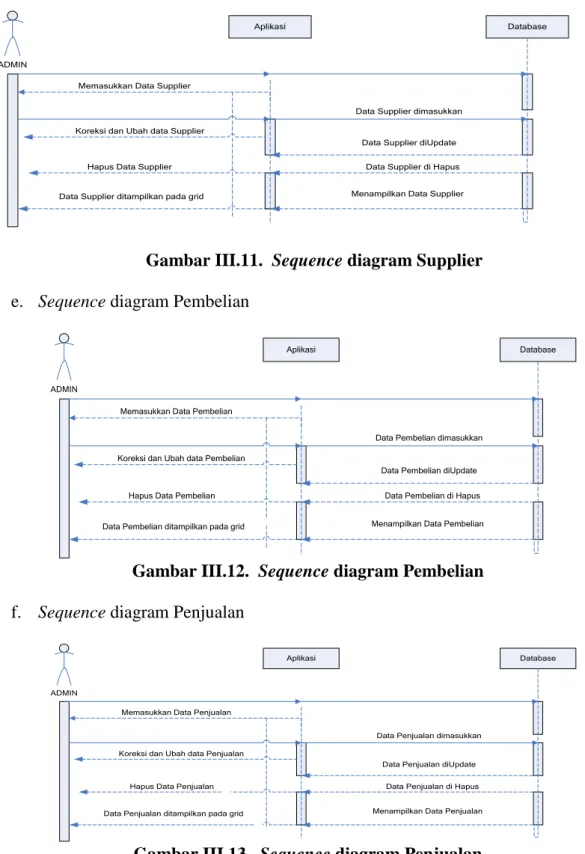 Gambar III.11.  Sequence diagram Supplier  e.  Sequence diagram Pembelian 