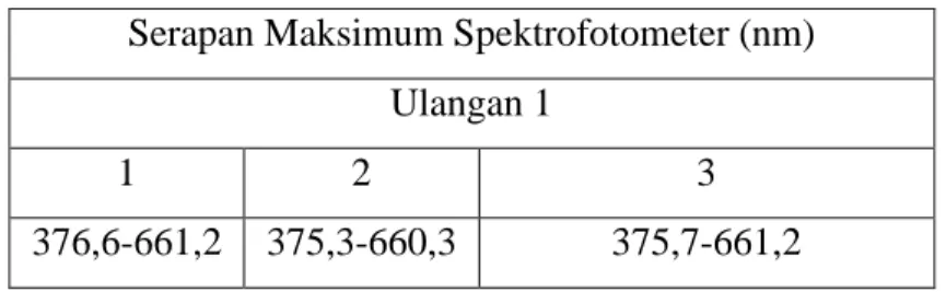 Gambar 1.   Hasil analisis spektrogram ekstrak pigmen total alga coklat  Sargassum  polycystum (C