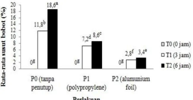 Gambar  1  Histogram  rata-rata  susut  bobot  (%)  wortel  setelah  dipaparkan  di  bawah  sinar  matahari  dengan  jenis  penutup  dan  lama  paparan  yang berbeda 