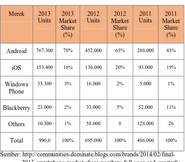 Tabel 1: Penjualan Dan Pangsa Pasar Smartphone Blackberry Di Indonesia Periode Tahun 2011-2013 