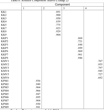 Tabel 6: Rotated Component Matrix (Tahap 2) 