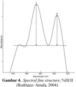 Gambar 3. Pola spektra CPO dalam  pelarut aseton. 