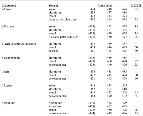 Tabel III. Data Penyerapan Uv-Vis Untuk Karotenoid Pada Makanan (Uv/Visible Absorption Data For  Common Food Carotenoids) 
