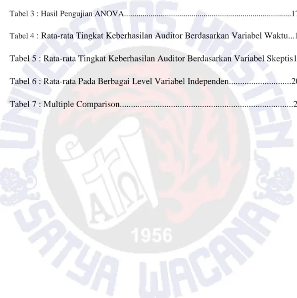 Tabel 1 : Operasional Variabel……………………………….…………………………14  Tabel 2 : Karakteristik Subyek Penelitian........................................................................16  Tabel 3 : Hasil Pengujian ANOVA...................................................