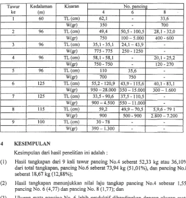 Tabel 4. Kisaran panjang total (TL) (m) dan berat (W) (g) ikan yang tertangkap rawai dasar 