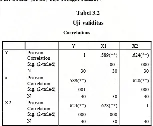 Tabel 3.2 Uji validitas 