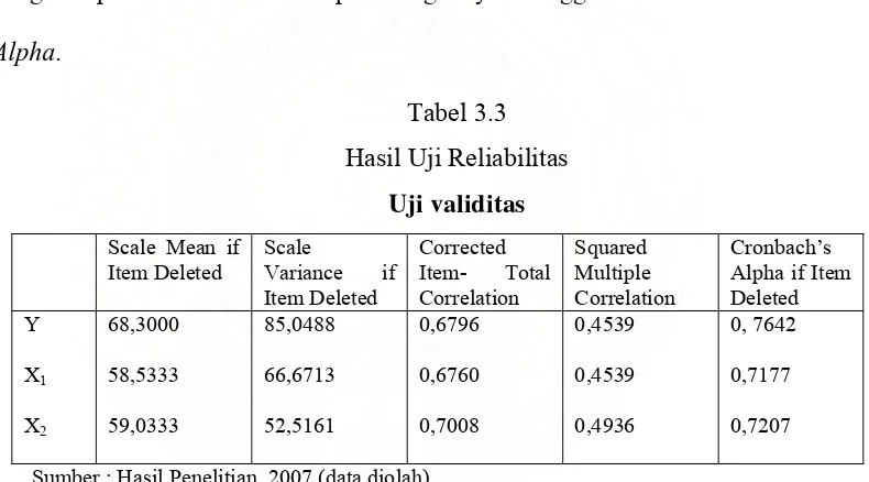 Tabel 3.3 Hasil Uji Reliabilitas 