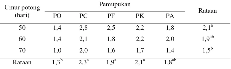 Tabel 5. Rataan Laju Perbanyakan Daun Trichantera gigantea (helai/minggu) 