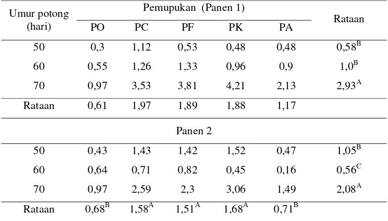 Tabel 7. Rekapitulasi Rataan Berat Kering Tajuk Panen Pertama dan Kedua Trichantera gigantea (g/polybag) 