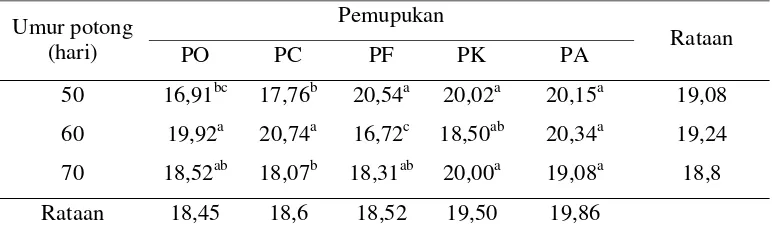 Tabel 9. Rataan  Kandungan Protein Kasar Trichantera gigantea (%) 