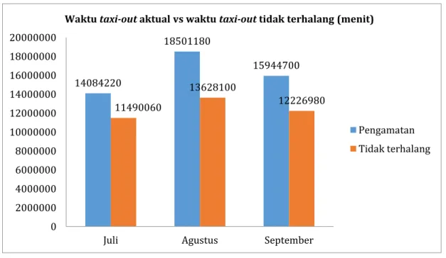 Gambar 2. Perbandingan waktu taxi-out aktual dengan waktu taxi-out tanpa hambatan    (sumber: hasil pengolahan data) 