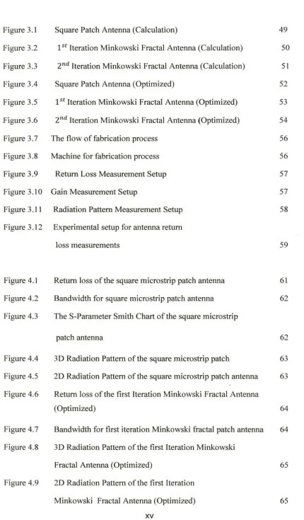 Figure 3.1 Square Patch Antenna (Calculation) 