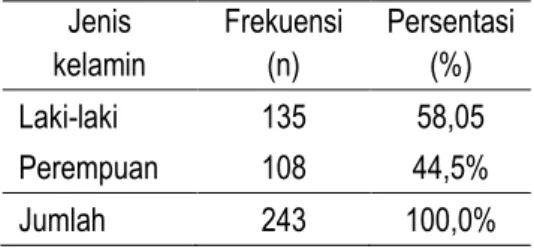 Tabel 1 Distribusi karakteristik sampel berdasarkan jenis kelamin  Jenis  kelamin  Frekuensi (n)  Persentasi (%)  Laki-laki  135  58,05  Perempuan  108  44,5%  Jumlah  243  100,0% 