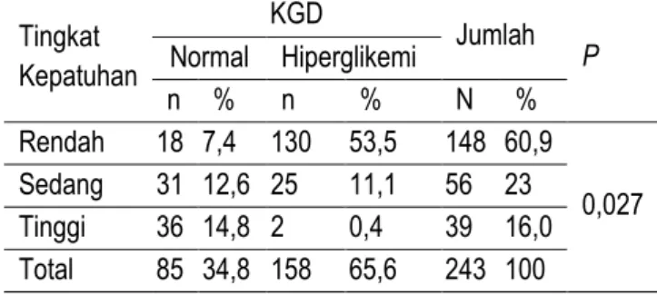 Tabel 2 Distribusi frekuensi kadar gula darah  Kadar gula  darah  Frekuensi (n)  Persentasi (%)  Normal  85  34,98 %  Hiperglikemia  158  65,02%  Jumlah  243  100,0% 
