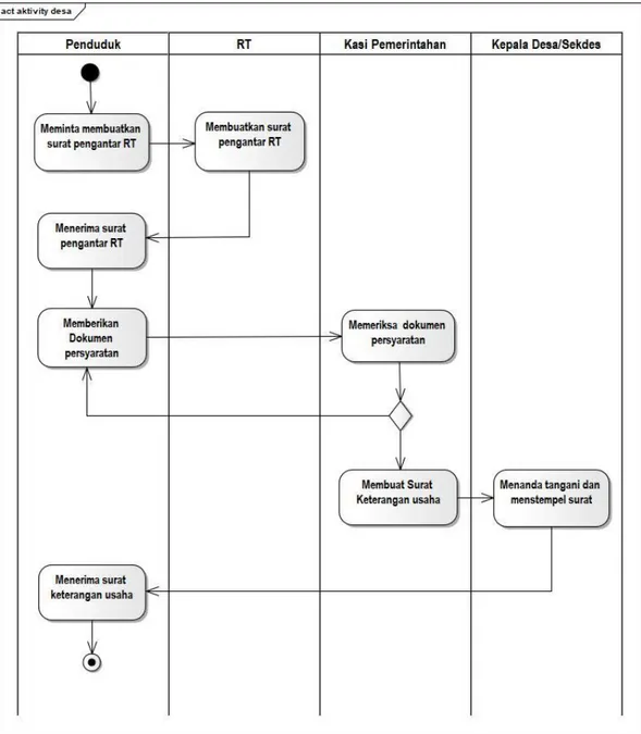 Gambar III. 2 Activity Diagram pembuatan surat keterangn usaha  1.4.  Spesifikasi Dokumen Masukan  