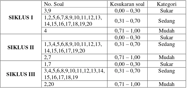 Tabel 7. Tingkat kesukaran soal siklus I dan Siklus II 