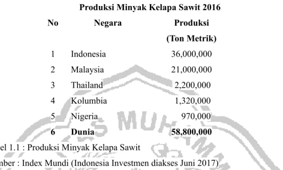 Tabel 1.1 : Produksi Minyak Kelapa Sawit 