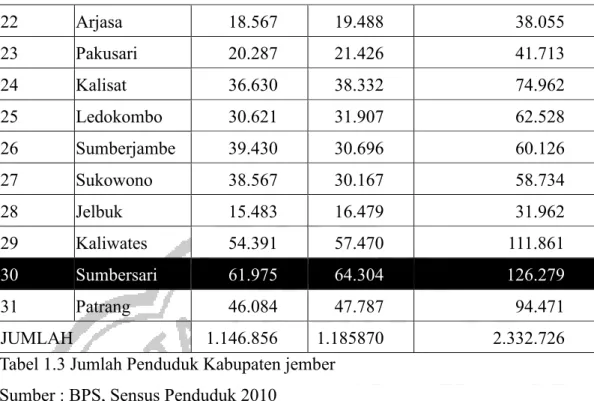 Tabel 1.3 Jumlah Penduduk Kabupaten jember  Sumber : BPS, Sensus Penduduk 2010 