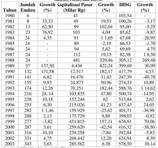 Tabel 1.1: Perkembangan Pasar Modal Indonesia tahun 1980-2003 Berupa Jumlah Emiten, Ka  italisasi Pasar, dan IHSG