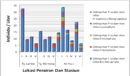 Gambar 9.  Komposisi Fitoplankton secara Spasial di Perairan Tanjung Lambai, Tanjung  Momong, dan Air Asuk pada Sore Hari 