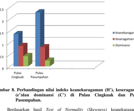 Gambar  8.  Perbandingan  nilai  indeks  keanekaragaman  (H’),  keseragaman  (e’)dan  dominansi  (C’)  di  Pulau  Cingkuak  dan  Pulau  Pasumpahan