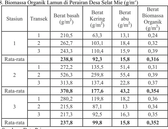 Tabel 8. Biomassa Organik Lamun di Perairan Desa Selat Mie (g/m 2 )