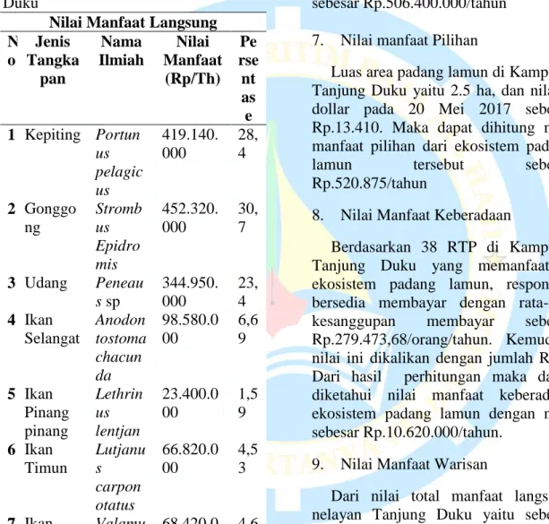Tabel  3.  Nilai  Manfaat  Langsung  Padang  Lamun  Kampung  Tanjung  Duku 