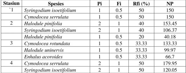Tabel 4. Tabel analisis data ekosistem lamun di seluruh stasiun 