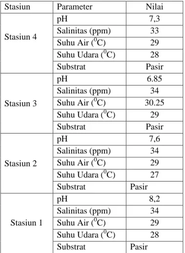 Tabel 1. Tabel parameter fisik dan kimia kawasan ekosistem lamun di pesisir pantai Pulau  Serangan Bali 