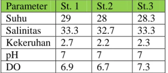 Table 4. Parameter Lingkungan  Parameter   St. 1  St.2  St.3  Suhu   29  28  28.3  Salinitas   33.3  32.7  33.3  Kekeruhan   2.7  2.2  2.3  pH  7  7  7  DO  6.9  6.7  7.3 