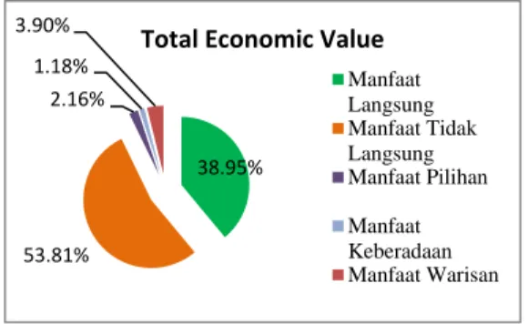 Gambar 12. Nilai Total Ekonomi Desa  Pengudang 