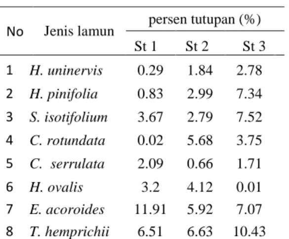 Tabel 7. Persentase penutupan jenis lamun  No  Jenis lamun  persen tutupan (%) 