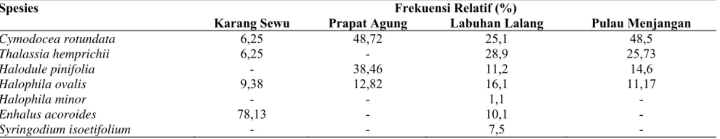 Tabel 3. Frekuensi spesies dan frekuensi relatif setiap spesies lamun di empat pantai, Taman Nasional Bali Barat (TNBB), Tanggal 31  Agustus-3 September 2015 