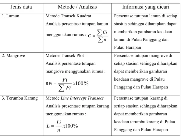 Tabel 1. Jenis data, metode / analisis dan informasi yang dicari 