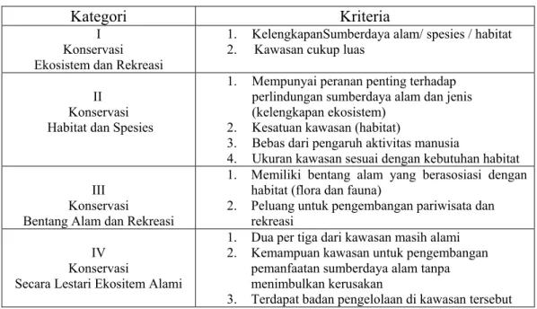 Tabel 3. Kriteria kategori kawasan konservasi  