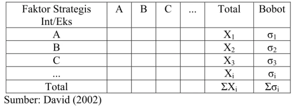 Tabel 5. Matriks IFE/EFE  Faktor Strategis  Int/Eks  A B C ...  Total Bobot  A  X 1 σ 1 B  X 2 σ 2 C  X 3 σ 3 ..